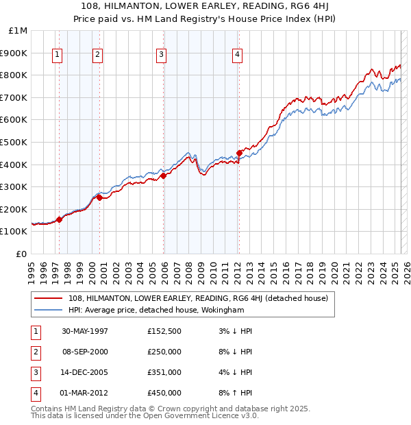108, HILMANTON, LOWER EARLEY, READING, RG6 4HJ: Price paid vs HM Land Registry's House Price Index