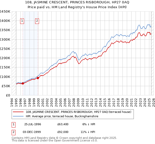 108, JASMINE CRESCENT, PRINCES RISBOROUGH, HP27 0AQ: Price paid vs HM Land Registry's House Price Index