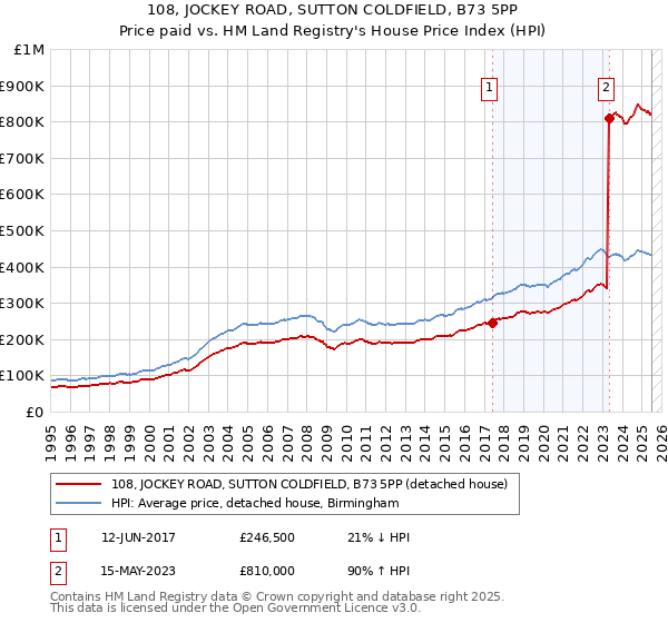 108, JOCKEY ROAD, SUTTON COLDFIELD, B73 5PP: Price paid vs HM Land Registry's House Price Index