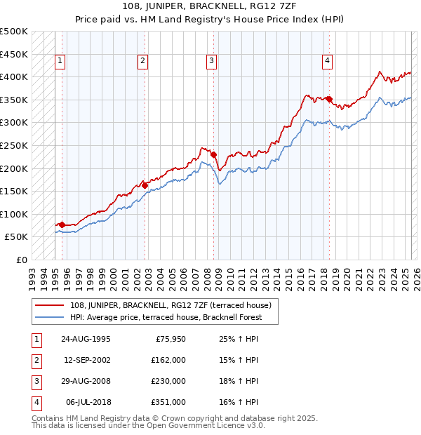 108, JUNIPER, BRACKNELL, RG12 7ZF: Price paid vs HM Land Registry's House Price Index