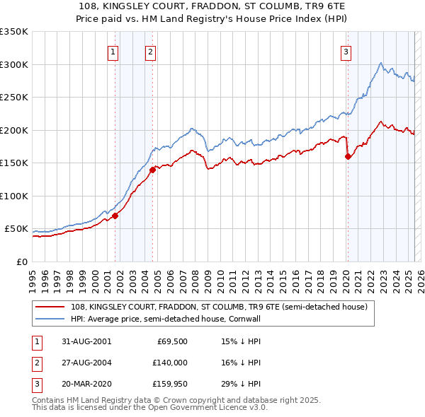 108, KINGSLEY COURT, FRADDON, ST COLUMB, TR9 6TE: Price paid vs HM Land Registry's House Price Index