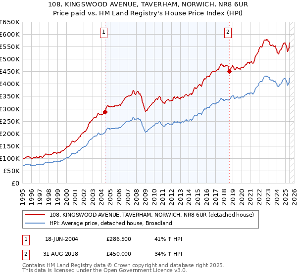 108, KINGSWOOD AVENUE, TAVERHAM, NORWICH, NR8 6UR: Price paid vs HM Land Registry's House Price Index