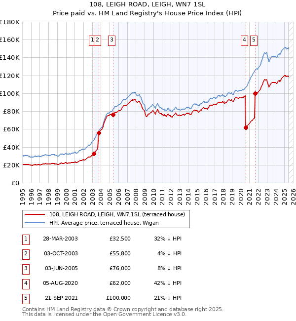 108, LEIGH ROAD, LEIGH, WN7 1SL: Price paid vs HM Land Registry's House Price Index