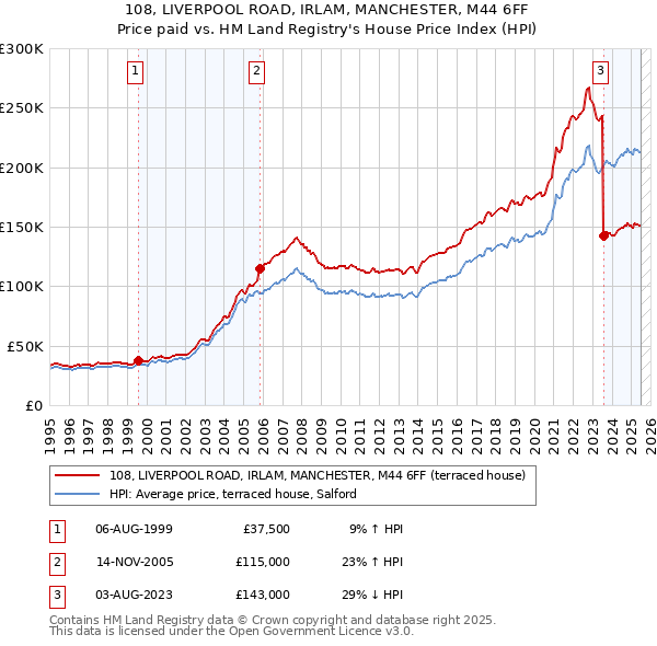 108, LIVERPOOL ROAD, IRLAM, MANCHESTER, M44 6FF: Price paid vs HM Land Registry's House Price Index