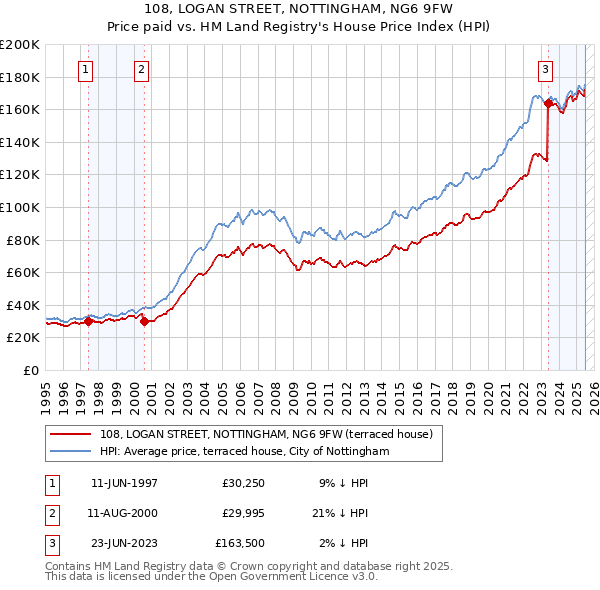 108, LOGAN STREET, NOTTINGHAM, NG6 9FW: Price paid vs HM Land Registry's House Price Index
