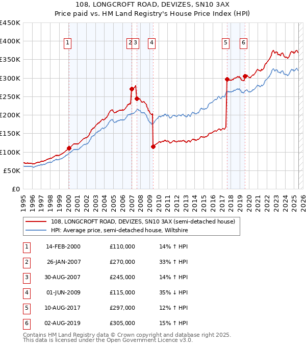 108, LONGCROFT ROAD, DEVIZES, SN10 3AX: Price paid vs HM Land Registry's House Price Index