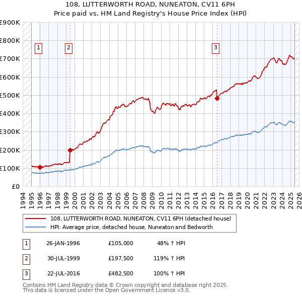 108, LUTTERWORTH ROAD, NUNEATON, CV11 6PH: Price paid vs HM Land Registry's House Price Index