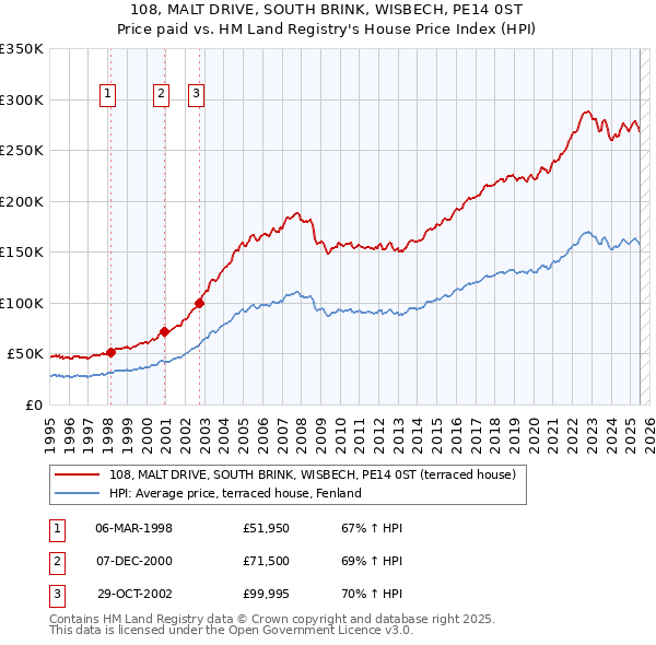 108, MALT DRIVE, SOUTH BRINK, WISBECH, PE14 0ST: Price paid vs HM Land Registry's House Price Index