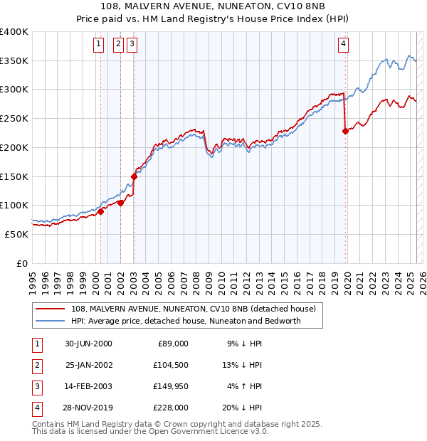 108, MALVERN AVENUE, NUNEATON, CV10 8NB: Price paid vs HM Land Registry's House Price Index
