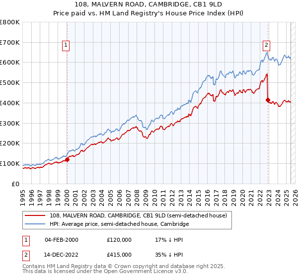 108, MALVERN ROAD, CAMBRIDGE, CB1 9LD: Price paid vs HM Land Registry's House Price Index