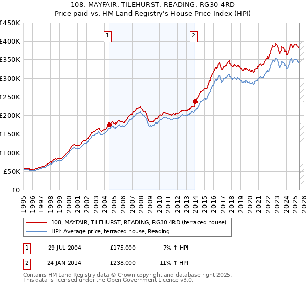 108, MAYFAIR, TILEHURST, READING, RG30 4RD: Price paid vs HM Land Registry's House Price Index
