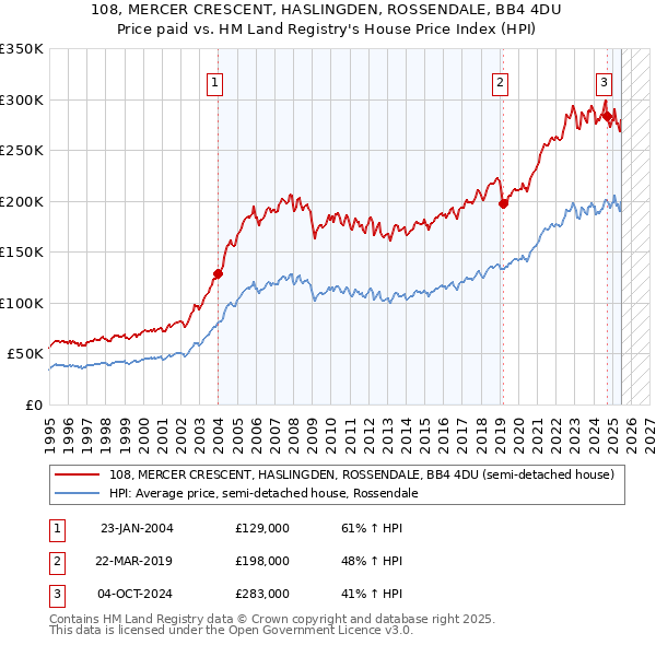 108, MERCER CRESCENT, HASLINGDEN, ROSSENDALE, BB4 4DU: Price paid vs HM Land Registry's House Price Index