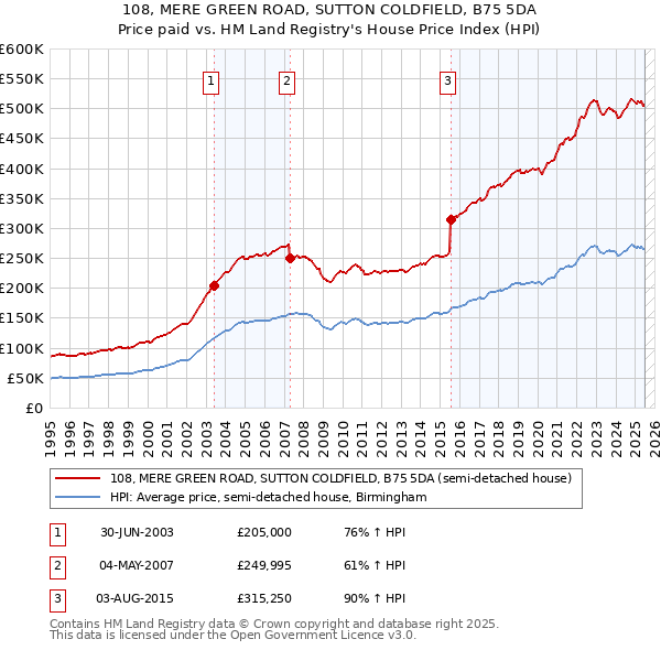 108, MERE GREEN ROAD, SUTTON COLDFIELD, B75 5DA: Price paid vs HM Land Registry's House Price Index