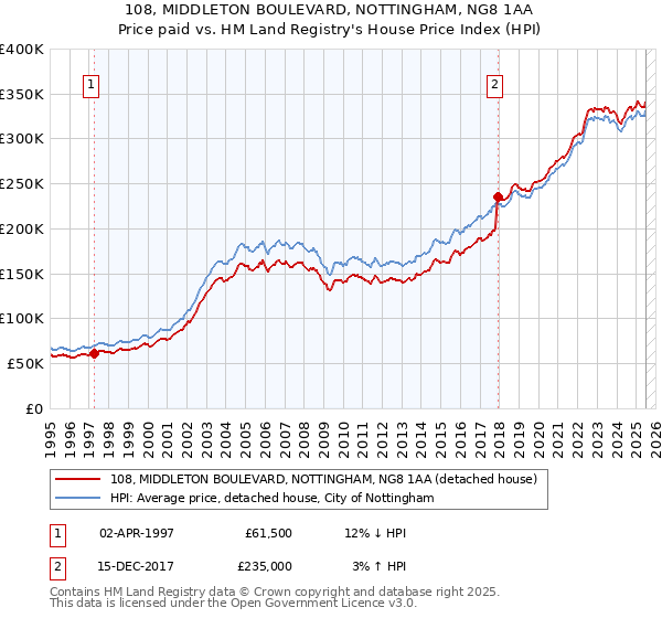 108, MIDDLETON BOULEVARD, NOTTINGHAM, NG8 1AA: Price paid vs HM Land Registry's House Price Index