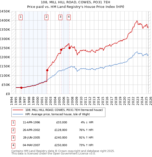 108, MILL HILL ROAD, COWES, PO31 7EH: Price paid vs HM Land Registry's House Price Index