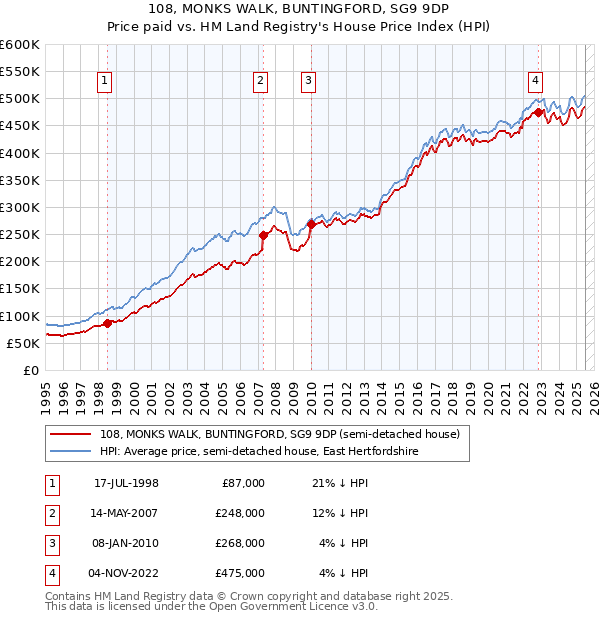 108, MONKS WALK, BUNTINGFORD, SG9 9DP: Price paid vs HM Land Registry's House Price Index