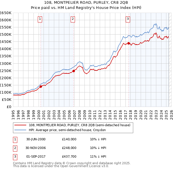 108, MONTPELIER ROAD, PURLEY, CR8 2QB: Price paid vs HM Land Registry's House Price Index