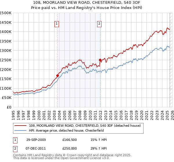 108, MOORLAND VIEW ROAD, CHESTERFIELD, S40 3DF: Price paid vs HM Land Registry's House Price Index