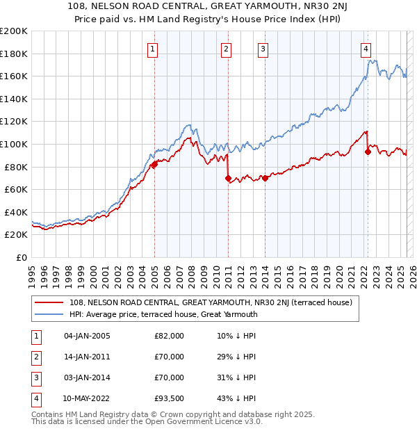 108, NELSON ROAD CENTRAL, GREAT YARMOUTH, NR30 2NJ: Price paid vs HM Land Registry's House Price Index
