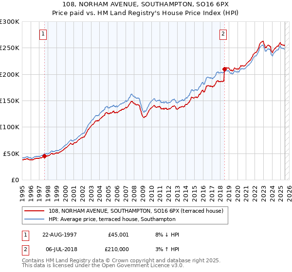 108, NORHAM AVENUE, SOUTHAMPTON, SO16 6PX: Price paid vs HM Land Registry's House Price Index