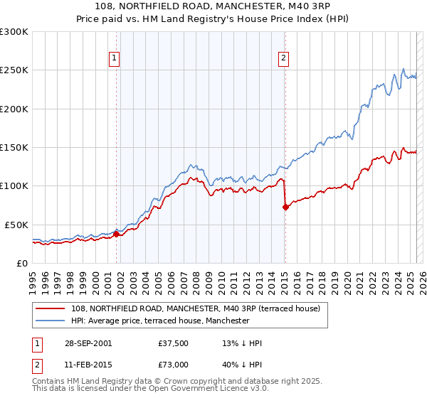 108, NORTHFIELD ROAD, MANCHESTER, M40 3RP: Price paid vs HM Land Registry's House Price Index