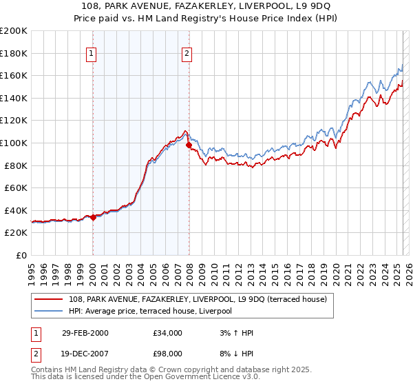 108, PARK AVENUE, FAZAKERLEY, LIVERPOOL, L9 9DQ: Price paid vs HM Land Registry's House Price Index