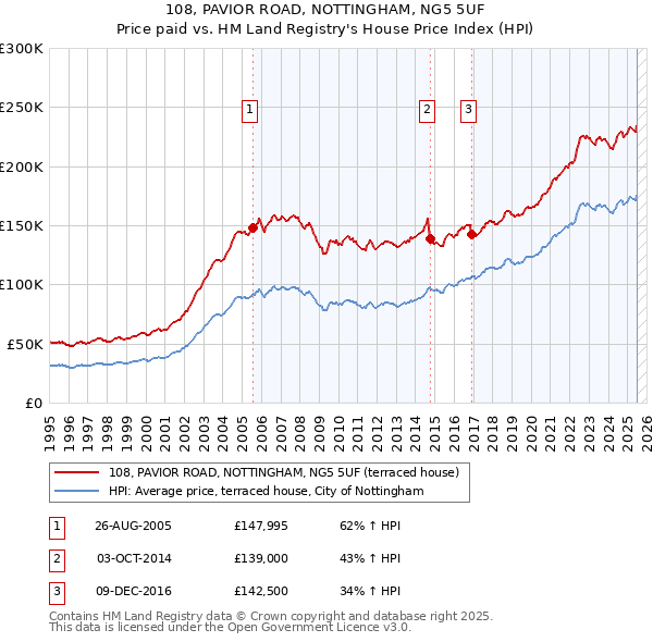 108, PAVIOR ROAD, NOTTINGHAM, NG5 5UF: Price paid vs HM Land Registry's House Price Index