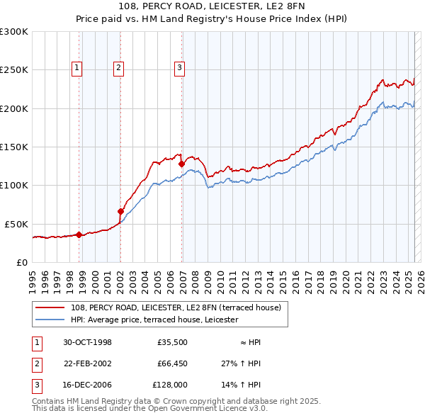 108, PERCY ROAD, LEICESTER, LE2 8FN: Price paid vs HM Land Registry's House Price Index