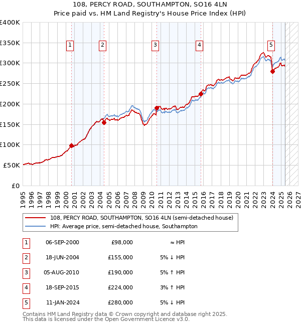 108, PERCY ROAD, SOUTHAMPTON, SO16 4LN: Price paid vs HM Land Registry's House Price Index