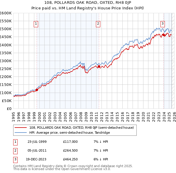 108, POLLARDS OAK ROAD, OXTED, RH8 0JP: Price paid vs HM Land Registry's House Price Index