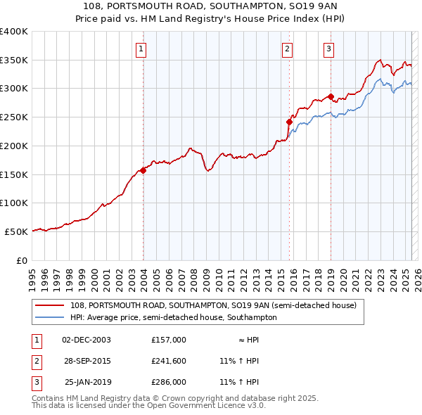 108, PORTSMOUTH ROAD, SOUTHAMPTON, SO19 9AN: Price paid vs HM Land Registry's House Price Index