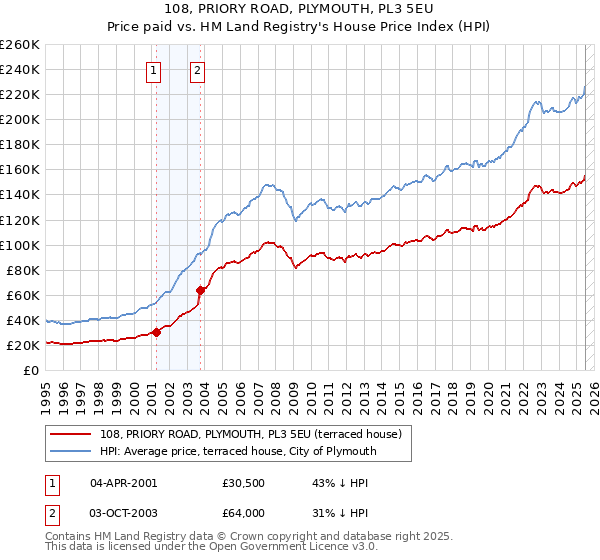 108, PRIORY ROAD, PLYMOUTH, PL3 5EU: Price paid vs HM Land Registry's House Price Index