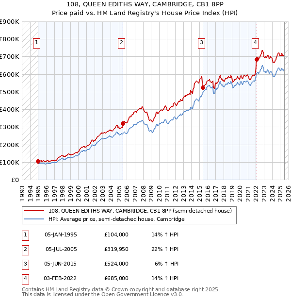 108, QUEEN EDITHS WAY, CAMBRIDGE, CB1 8PP: Price paid vs HM Land Registry's House Price Index