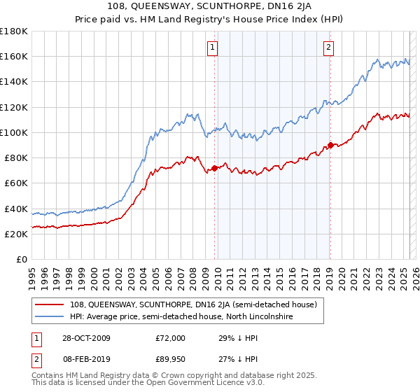 108, QUEENSWAY, SCUNTHORPE, DN16 2JA: Price paid vs HM Land Registry's House Price Index