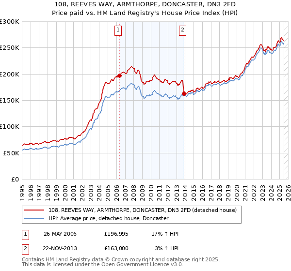 108, REEVES WAY, ARMTHORPE, DONCASTER, DN3 2FD: Price paid vs HM Land Registry's House Price Index