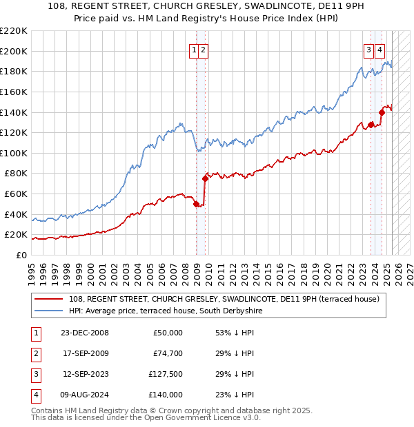 108, REGENT STREET, CHURCH GRESLEY, SWADLINCOTE, DE11 9PH: Price paid vs HM Land Registry's House Price Index