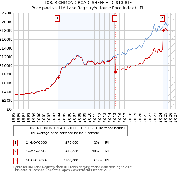 108, RICHMOND ROAD, SHEFFIELD, S13 8TF: Price paid vs HM Land Registry's House Price Index