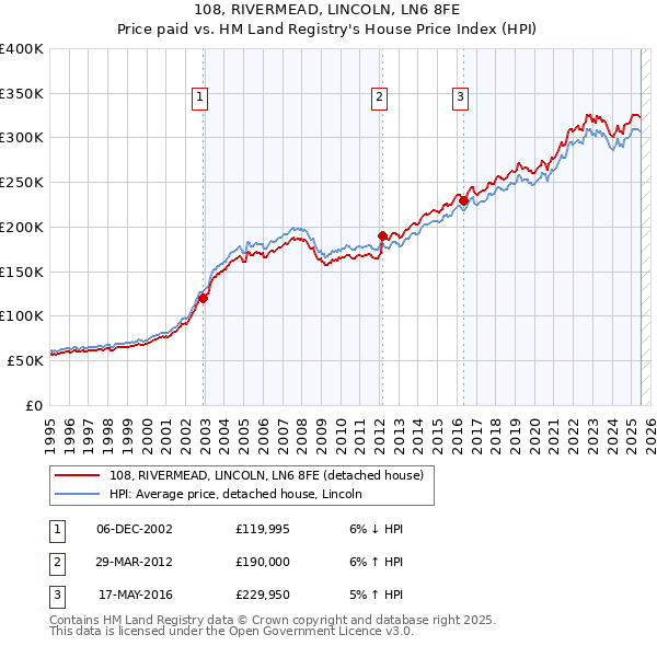 108, RIVERMEAD, LINCOLN, LN6 8FE: Price paid vs HM Land Registry's House Price Index