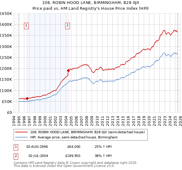 108, ROBIN HOOD LANE, BIRMINGHAM, B28 0JX: Price paid vs HM Land Registry's House Price Index