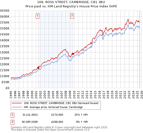 108, ROSS STREET, CAMBRIDGE, CB1 3BU: Price paid vs HM Land Registry's House Price Index