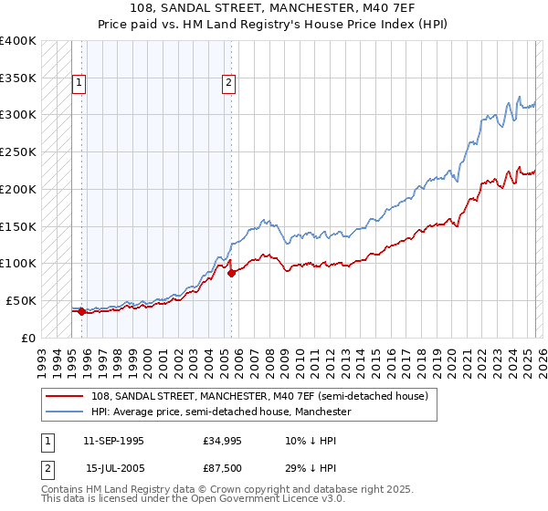 108, SANDAL STREET, MANCHESTER, M40 7EF: Price paid vs HM Land Registry's House Price Index