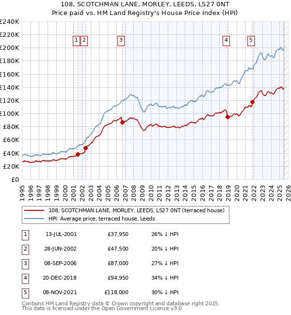 108, SCOTCHMAN LANE, MORLEY, LEEDS, LS27 0NT: Price paid vs HM Land Registry's House Price Index