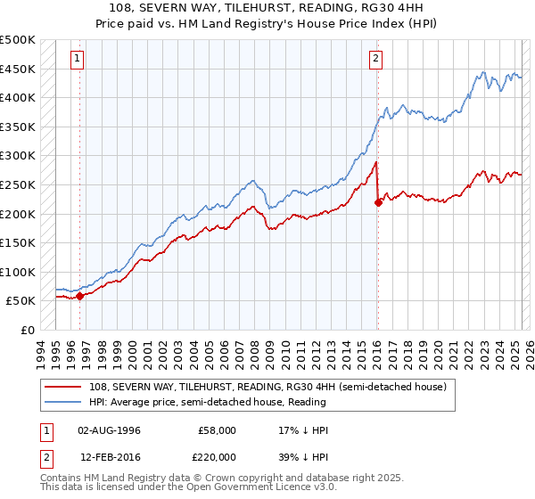 108, SEVERN WAY, TILEHURST, READING, RG30 4HH: Price paid vs HM Land Registry's House Price Index