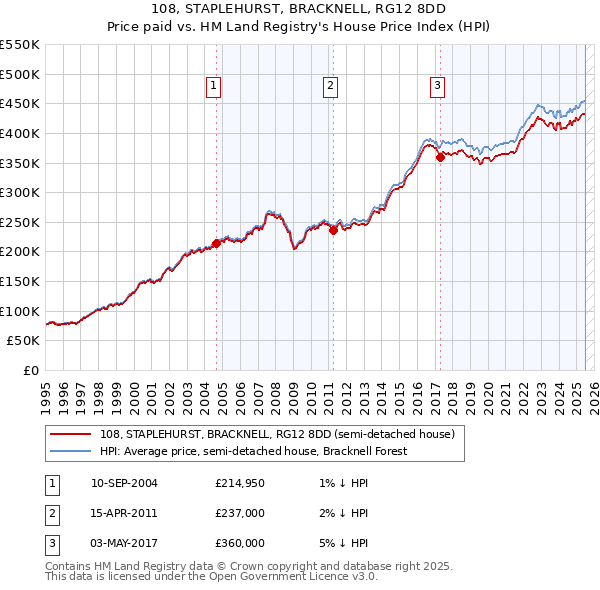 108, STAPLEHURST, BRACKNELL, RG12 8DD: Price paid vs HM Land Registry's House Price Index