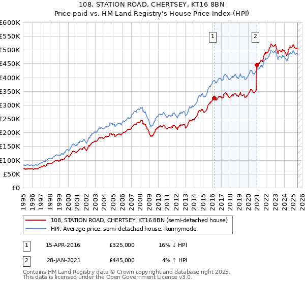 108, STATION ROAD, CHERTSEY, KT16 8BN: Price paid vs HM Land Registry's House Price Index