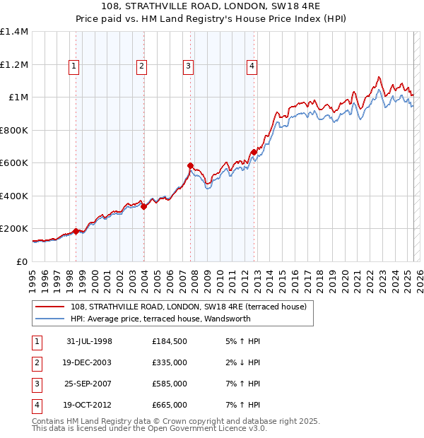 108, STRATHVILLE ROAD, LONDON, SW18 4RE: Price paid vs HM Land Registry's House Price Index