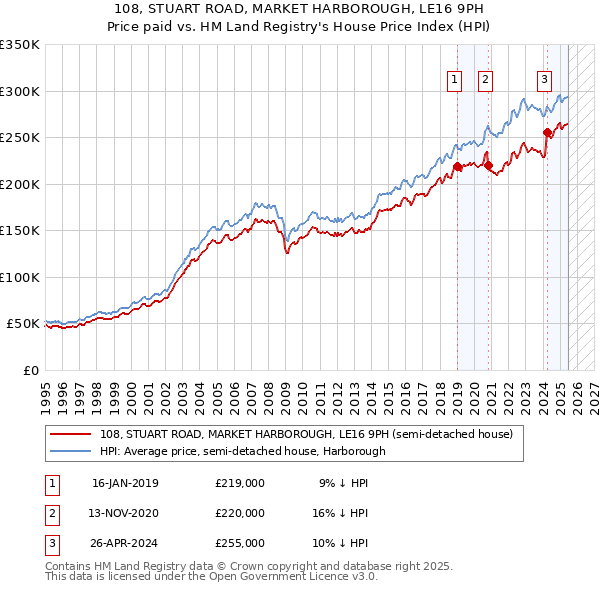 108, STUART ROAD, MARKET HARBOROUGH, LE16 9PH: Price paid vs HM Land Registry's House Price Index
