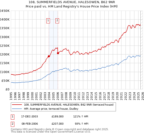 108, SUMMERFIELDS AVENUE, HALESOWEN, B62 9NR: Price paid vs HM Land Registry's House Price Index