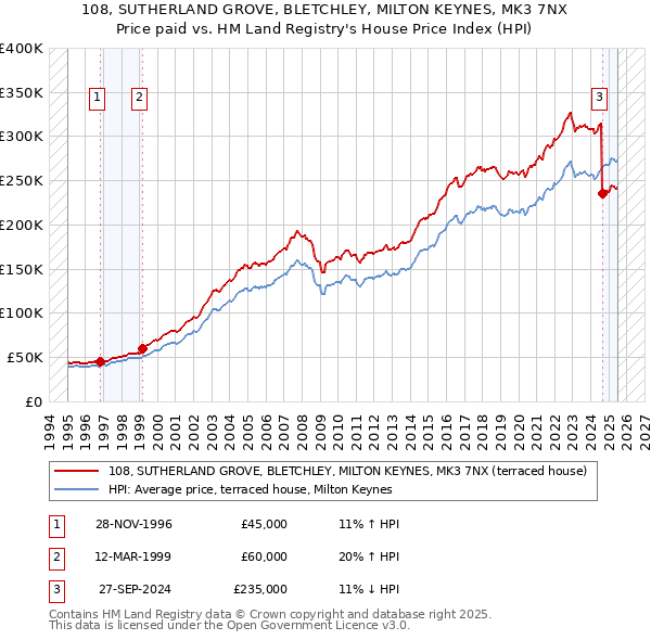 108, SUTHERLAND GROVE, BLETCHLEY, MILTON KEYNES, MK3 7NX: Price paid vs HM Land Registry's House Price Index