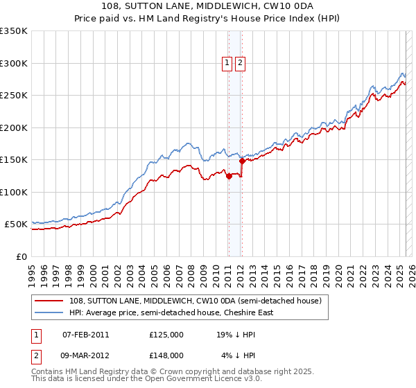 108, SUTTON LANE, MIDDLEWICH, CW10 0DA: Price paid vs HM Land Registry's House Price Index